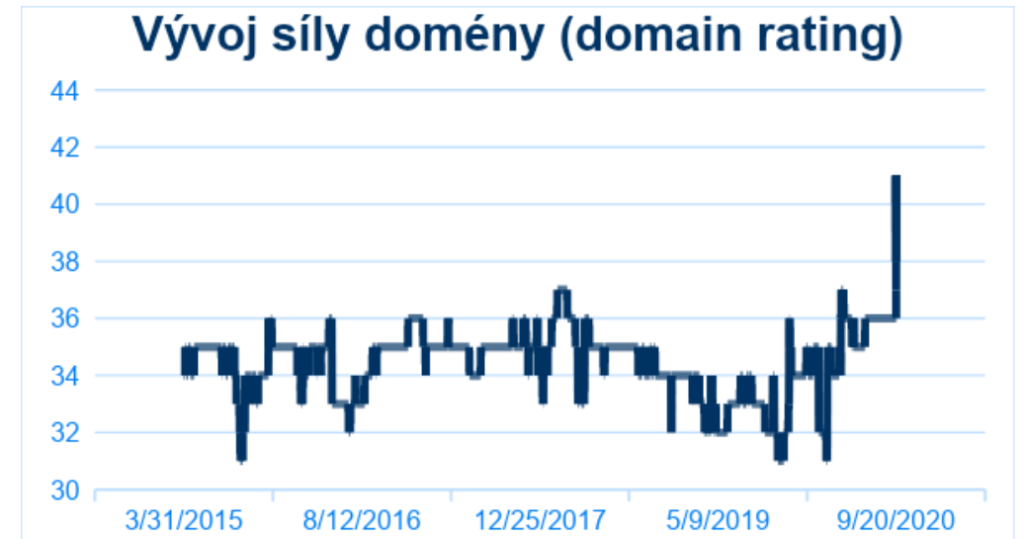 Acomware seo reference topenilevne vyvoj sily domeny